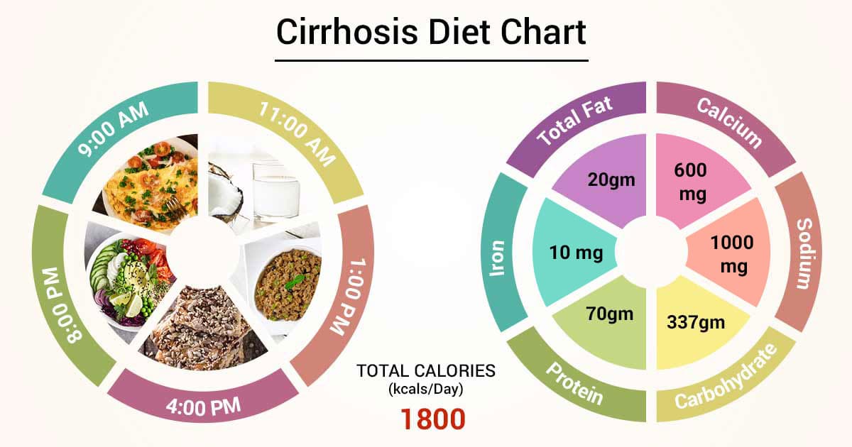 Chế độ ăn cho bệnh nhân xơ gan